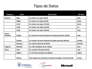 Tipos de Datos Categoría Clase Descripción C# Alias Enteros Byte Un entero sin signo (8-bit) byte     SByte Un entero con signo (8-bit) sbyte     Int16 Un entero con signo (16-bit) short     Int32 Un entero con signo (32-bit) int     Int64 Un entero con signo (64-bit) long Punto Flotante Single Un número de punto flotante de simple precisión (32-bit) float     Double Un número de punto flotante de doble precisión (64-bit) double     Decimal Un número decimal de 96-bit decimal Lógicos Boolean Un valor booleano (true o false) bool Otros Char Un caracter Unicode (16-bit) char   Object La raíz de la jerarquía de objetos object     String Una cadena de caracteres unicode inmutable y de tamaño fijo string 