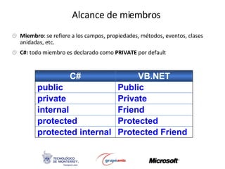 Alcance de miembros Miembro : se refiere a los campos, propiedades, métodos, eventos, clases anidadas, etc. C#:  todo miembro es declarado como  PRIVATE  por default Protected Friend protected internal Protected protected Friend internal Private private Public public VB.NET C# 
