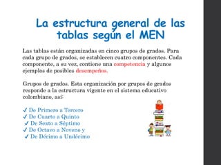 La estructura general de las
tablas según el MEN
Las tablas están organizadas en cinco grupos de grados. Para
cada grupo de grados, se establecen cuatro componentes. Cada
componente, a su vez, contiene una competencia y algunos
ejemplos de posibles desempeños.
Grupos de grados. Esta organización por grupos de grados
responde a la estructura vigente en el sistema educativo
colombiano, así:
✔ De Primero a Tercero
✔ De Cuarto a Quinto
✔ De Sexto a Séptimo
✔ De Octavo a Noveno y
✔ De Décimo a Undécimo
 