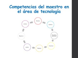 Competencias del maestro en
el área de tecnología
Diseñar
explorar
Identificar
problemas
Construir
Modelar
probar
Reparar r
evaluar
 