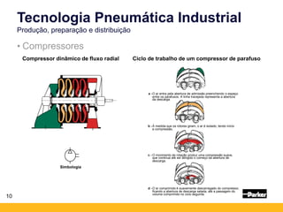 10
• Compressores
Tecnologia Pneumática Industrial
Produção, preparação e distribuição
Compressor dinâmico de fluxo radial Ciclo de trabalho de um compressor de parafuso
a -O ar entra pela abertura de admissão preenchendo o espaço
entre os parafusos. A linha tracejada representa a abertura
da descarga.
b -À medida que os rotores giram, o ar é isolado, tendo início
a compressão.
c - O movimento de rotação produz uma compressão suave,
que continua até ser atingido o começo da abertura de
descarga.
d -O ar comprimido é suavemente descarregado do compressor,
ficando a abertura de descarga selada, até a passagem do
volume comprimido no ciclo seguinte.
Simbologia
 