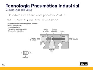 100
• Geradores de vácuo com princípio Venturi
Tecnologia Pneumática Industrial
Componentes para vácuo
Simbologia
Vantagens adicionais dos geradores de vácuo com princípio Venturi.
• Sem movimento de componentes internos;
• Baixa manutenção;
• Vida prolongada;
• Tempo de resposta rápido;
• Dimensões reduzidas.
 