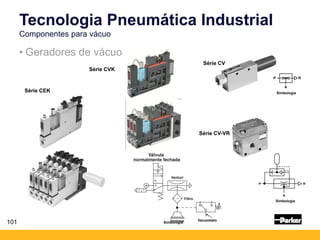 101
• Geradores de vácuo
Tecnologia Pneumática Industrial
Componentes para vácuo
Série CEK
Série CVK
Série CV
Série CV-VR
Simbologia
Simbologia
Simbologia
 
