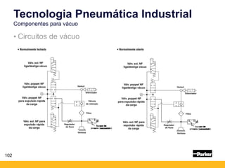 102
• Circuitos de vácuo
Tecnologia Pneumática Industrial
Componentes para vácuo
Sensor de
pressão (vacuostato)
Sensor de
pressão (vacuostato)
 