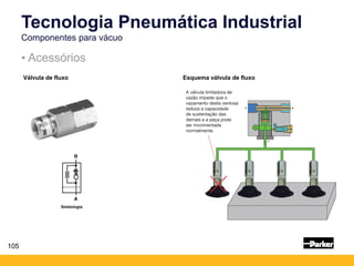 Válvula de fluxo
Simbologia
105
• Acessórios
Tecnologia Pneumática Industrial
Componentes para vácuo
Esquema válvula de fluxo
 