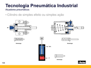 108
• Cilindro de simples efeito ou simples ação
Tecnologia Pneumática Industrial
Atuadores pneumáticos
P
Vent.
Simbologia
Simbologia Simbologia
 