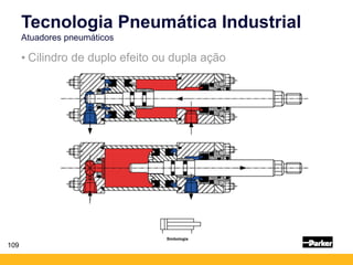 109
• Cilindro de duplo efeito ou dupla ação
Tecnologia Pneumática Industrial
Atuadores pneumáticos
Simbologia
 