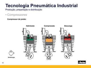 11
• Compressores
Tecnologia Pneumática Industrial
Produção, preparação e distribuição
Compressor de pistão
Admissão Compressão Descarga
Simbologia
 