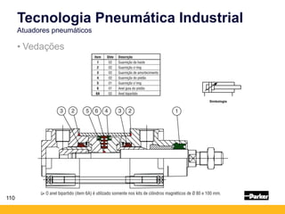110
• Vedações
Tecnologia Pneumática Industrial
Atuadores pneumáticos
Simbologia
 