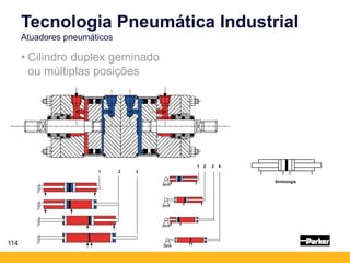 114
• Cilindro duplex geminado
ou múltiplas posições
Tecnologia Pneumática Industrial
Atuadores pneumáticos
1 2 3
1 2 3 4
Simbologia
 