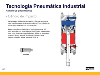 115
• Cilindro de impacto
Tecnologia Pneumática Industrial
Atuadores pneumáticos
Simbologia
Recebe esta denominação devido à força a ser obtida
pela transformação de energia cinética. É um cilindro de
dupla ação especial com modificações.
Assim, um cilindro de impacto com diâmetro de 102
mm, acionado por uma pressão de 700 kPa, desenvolve
uma força de impacto equivalente a 35304 N, enquanto
que um cilindro normal, de mesmo diâmetro e de
mesma pressão, atinge somente 5296 N.
 
