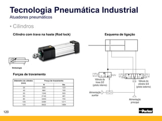 120
• Cilindros
Tecnologia Pneumática Industrial
Atuadores pneumáticos
Cilindro com trava na haste (Rod lock)
Forças de travamento
Esquema de ligação
Simbologia
 