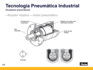 126
• Atuador rotativo – motor pneumático
Tecnologia Pneumática Industrial
Atuadores pneumáticos
Simbologia
 