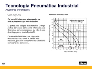 134
• Vedações
Tecnologia Pneumática Industrial
Atuadores pneumáticos
Parbaks® Parker para alta pressão ou
aplicações com fuga de tolerâncias
O gráfico para seleção da dureza dos O'Rings
poderá ser usado como uma referência para
determinar se há necessidade ou não do uso
de antiextrusores (anéis Parbak®)
Os vedantes fabricados com compostos
de dureza 70 e 80 Shore A, são os mais
indicados, pois têm comportamento satisfatório
na maioria das aplicações.
 