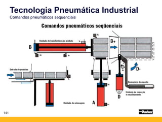 Tecnologia Pneumática Industrial
Comandos pneumáticos sequenciais
141
 