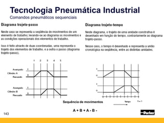 Tecnologia Pneumática Industrial
Comandos pneumáticos sequenciais
143
Sequência de movimentos
A + B + A - B -
 