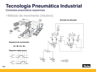 144
Tecnologia Pneumática Industrial
Comandos pneumáticos sequenciais
14 12
14 12
4 2
A
b1
a.01 a.02
b2
b.01 b.02
a1
a0
4 2
3
5
1
b0
3
5
1
a.04 2
1 1
a4 2
1 3
a2 2
1 3
B
Produto
Estoque
de produtos
Estocagem
de caixas
n = 3
m = 3
Unidade de
transferência de produto
B
A
Entrada
de produtos Unidade de estocagem
Rotação
completa
da caixa
de
papelão
Saídas de
produtos
embalados
Estoques
de caixas
de papelão
l = 2
Exemplo de aplicação
Sequência de movimentos
A + B + A - B -
Diagrama trajeto-passo
• Método de movimento (intuitivo)
 