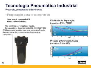 15
• Preparação para ar comprimido
Tecnologia Pneumática Industrial
Produção, preparação e distribuição
Alta eficiência na remoção de líquido.
Os separadores de condensado OIL-X EVOLUTION
WS foram desenvolvidos para uma remoção eficiente
da maior parte dos contaminantes líquidos do ar
comprimido.
Separador de condensado WS
Parker – domnick hunter
 