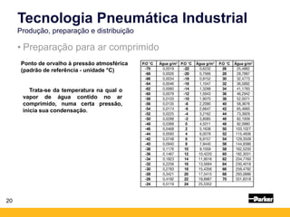• Preparação para ar comprimido
Tecnologia Pneumática Industrial
Produção, preparação e distribuição
Ponto de orvalho à pressão atmosférica
(padrão de referência - unidade °C)
Trata-se da temperatura na qual o
vapor de água contido no ar
comprimido, numa certa pressão,
inicia sua condensação.
20
 