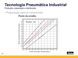 • Preparação para ar comprimido
Tecnologia Pneumática Industrial
Produção, preparação e distribuição
21
 