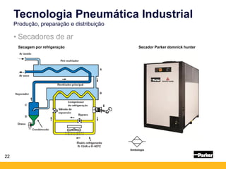22
• Secadores de ar
Tecnologia Pneumática Industrial
Produção, preparação e distribuição
Secagem por refrigeração
Simbologia
Secador Parker domnick hunter
 