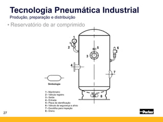 1
2
4
3
5 6
7
8
1 - Manômetro
2 - Válvula registro
3 - Saída
4 - Entrada
5 - Placa de identificação
6 - Válvula de segurança e alívio
7 - Escotilha para inspeção
8 - Dreno
Simbologia
Tecnologia Pneumática Industrial
Produção, preparação e distribuição
• Reservatório de ar comprimido
27
 