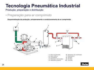 28
• Preparação para ar comprimido
Tecnologia Pneumática Industrial
Produção, preparação e distribuição
Esquematização da produção, armazenamento e condicionamento do ar comprimido
 
