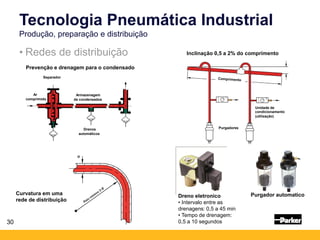 30
• Redes de distribuição
Tecnologia Pneumática Industrial
Produção, preparação e distribuição
Prevenção e drenagem para o condensado
Ar
comprimido
Separador
Armazenagem
de condensados
Drenos
automáticos
Inclinação 0,5 a 2% do comprimento
Purgadores
Unidade de
condicionamento
(utilização)
Curvatura em uma
rede de distribuição
Dreno eletronico
• Intervalo entre as
drenagens: 0,5 a 45 min
• Tempo de drenagem:
0,5 a 10 segundos
Purgador automatico
 