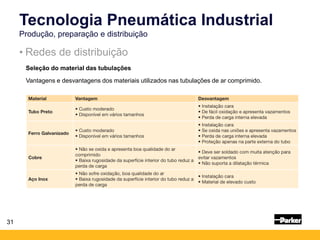 • Redes de distribuição
Tecnologia Pneumática Industrial
Produção, preparação e distribuição
Seleção do material das tubulações
Vantagens e desvantagens dos materiais utilizados nas tubulações de ar comprimido.
31
 