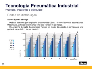 • Redes de distribuição
Tecnologia Pneumática Industrial
Produção, preparação e distribuição
Vazões e perda de carga
Medidas efetuadas pelo organismo oficial francês CETIM – Centre Technique des Industries
Mécaniques. Cálculos considerando uma rede Transair de 30 metros.
Desempenho de vazão dos diâmetros Transair em função da pressão de serviço para uma
perda de carga de 0 ,1 bar, no máximo.
36
 