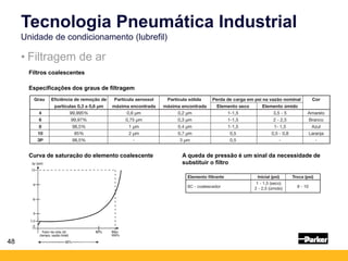 48
• Filtragem de ar
Tecnologia Pneumática Industrial
Unidade de condicionamento (lubrefil)
Filtros coalescentes
Especificações dos graus de filtragem
Curva de saturação do elemento coalescente A queda de pressão é um sinal da necessidade de
substituir o filtro
 