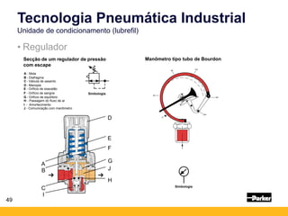 49
• Regulador
Tecnologia Pneumática Industrial
Unidade de condicionamento (lubrefil)
Secção de um regulador de pressão
com escape
Simbologia
A - Mola
B - Diafragma
C- Válvula de assento
D - Manopla
E - Orifício de exaustão
F - Orifício de sangria
G - Orifício de equilíbrio
H - Passagem do fluxo de ar
I - Amortecimento
J - Comunicação com manômetro
Manômetro tipo tubo de Bourdon
H
J
I
C
B
A
G
F
E
D
Simbologia
 