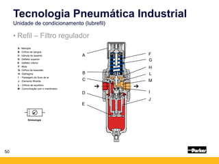 50
• Refil – Filtro regulador
Tecnologia Pneumática Industrial
Unidade de condicionamento (lubrefil)
Simbologia
A - Manopla
B - Orifício de sangria
C - Válvula de assento
D - Defletor superior
E - Defletor inferior
F - Mola
G- Orifício de exaustão
H - Diafragma
I - Passagem do fluxo de ar
J - Elemento filtrante
J
D
C
B
A
I
H
G
F
E
M
L
L - Orifício de equilíbrio
M - Comunicação com o manômetro
 