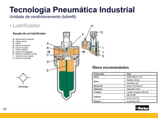 51
Secção de um lubrificador
Simbologia
A - Membrana de restrição
B - Orifício venturi
C - Esfera
D- Válvula de assento
E - Tubo de sucção
F - Orifício superior
G - Válvula de regulagem
H - Bujão de reposição de óleo
I - Canal de comunicação
J - Válvula de retenção
J
I
A
C
E
D
G
F
E
H
B
• Lubrificador
Tecnologia Pneumática Industrial
Unidade de condicionamento (lubrefil)
 