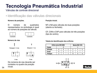 54
• Identificação das válvulas direcionais
Tecnologia Pneumática Industrial
Válvulas de controle direcional
Número de posições.
O número de quadrados
representados na simbologia é igual
ao número de posições da válvula.
Número de vias
2 posições 3 posições
Passagem = 2 vias Bloqueio = 1 via
2 vias 3 vias
Os números de vias deverão ser
contados no quadro da posição
inicial.
Posição inicial.
NF e NA para válvulas de duas posições
(aberta ou fechada).
CF, CAN e CAP para válvulas de três posições
(tipo de centro).
Tabela de identificação dos orifícios
 