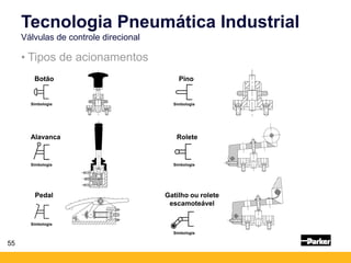 Botão
Alavanca
Pedal
Simbologia
Simbologia
Simbologia
Pino
Rolete
Gatilho ou rolete
escamoteável
Simbologia
Simbologia
Simbologia
• Tipos de acionamentos
Tecnologia Pneumática Industrial
Válvulas de controle direcional
55
 