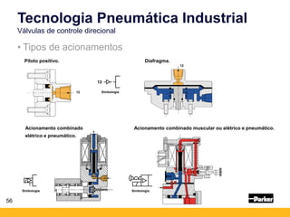 56
• Tipos de acionamentos
Tecnologia Pneumática Industrial
Válvulas de controle direcional
Piloto positivo.
12
Diafragma.
Acionamento combinado
elétrico e pneumático.
Acionamento combinado muscular ou elétrico e pneumático.
12
Simbologia
Simbologia Simbologia
 