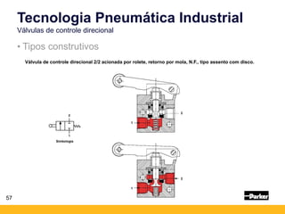 57
• Tipos construtivos
Tecnologia Pneumática Industrial
Válvulas de controle direcional
Válvula de controle direcional 2/2 acionada por rolete, retorno por mola, N.F., tipo assento com disco.
Simbologia
2
1
2
1
 