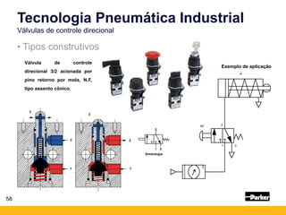 A
a2 2
3
1
58
• Tipos construtivos
Tecnologia Pneumática Industrial
Válvulas de controle direcional
Válvula de controle
direcional 3/2 acionada por
pino retorno por mola, N.F,
tipo assento cônico.
Exemplo de aplicação
Simbologia
1
2
3
1
2
3
3
3
 