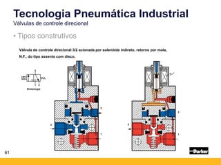 61
• Tipos construtivos
Tecnologia Pneumática Industrial
Válvulas de controle direcional
Válvula de controle direcional 3/2 acionada por solenóide indireto, retorno por mola,
N.F., do tipo assento com disco.
3
1
2
1
3
2
Simbologia
 