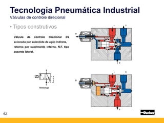 62
• Tipos construtivos
Tecnologia Pneumática Industrial
Válvulas de controle direcional
Válvula de controle direcional 3/2
acionada por solenóide de ação indireta,
retorno por suprimento interno, N.F. tipo
assento lateral.
Simbologia
2
D
3
1
2
D
3
1
 