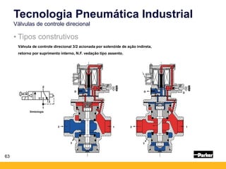63
• Tipos construtivos
Tecnologia Pneumática Industrial
Válvulas de controle direcional
Válvula de controle direcional 3/2 acionada por solenóide de ação indireta,
retorno por suprimento interno, N.F. vedação tipo assento.
2 2
3
1
3
1
D
D
D
Simbologia
 