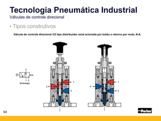 64
• Tipos construtivos
Tecnologia Pneumática Industrial
Válvulas de controle direcional
Válvula de controle direcional 3/2 tipo distribuidor axial acionada por botão e retorno por mola, N.A.
Simbologia
 