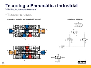 65
• Tipos construtivos
Tecnologia Pneumática Industrial
Válvulas de controle direcional
12 10
A
2
a0
1 3
2
1 3
2
1 3
a2 a1
Válvula 3/2 acionada por duplo piloto positivo. Exemplo de aplicação.
2
12
3 1
10
2
12
3 1
10
Simbologia
 