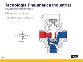 66
• Tipos construtivos
Tecnologia Pneumática Industrial
Válvulas de controle direcional
12
2
1
3
Válvula 3/2 de bloqueio e partida suave.
Simbologia
 