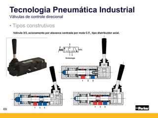 69
• Tipos construtivos
Tecnologia Pneumática Industrial
Válvulas de controle direcional
Válvula 3/3, acionamento por alavanca centrada por mola C.F., tipo distribuidor axial.
Simbologia
 