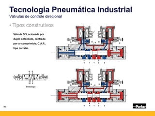 5 4 1 2 3
D D D
D
X
D D D
D
X
5 4 1 2 3
71
• Tipos construtivos
Tecnologia Pneumática Industrial
Válvulas de controle direcional
Válvula 5/3, acionada por
duplo solenóide, centrada
por ar comprimido, C.A.P.,
tipo carretel.
Simbologia
 