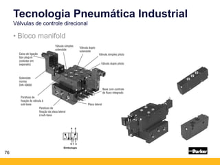 76
Simbologia
• Bloco manifold
Tecnologia Pneumática Industrial
Válvulas de controle direcional
 