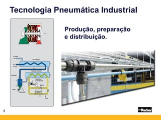 8
Tecnologia Pneumática Industrial
Produção, preparação
e distribuição.
 