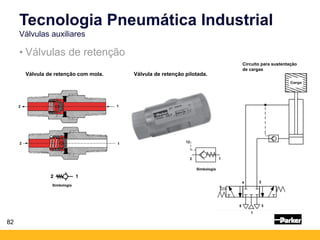 82
• Válvulas de retenção
Válvula de retenção com mola.
Simbologia
2 1
2 1
Tecnologia Pneumática Industrial
Válvulas auxiliares
Válvula de retenção pilotada.
Circuito para sustentação
de cargas
Simbologia
2 1
12
2
4
5 3
1
 